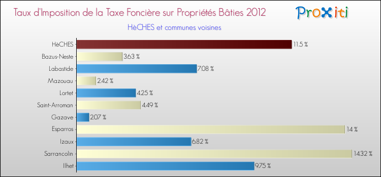 Taux d'imposition de la taxe foncière sur le bati 2012 pour HèCHES et les communes proches Comparaison des taux d'imposition de la taxe foncière sur le bati 2012 pour HèCHES et les communes voisines