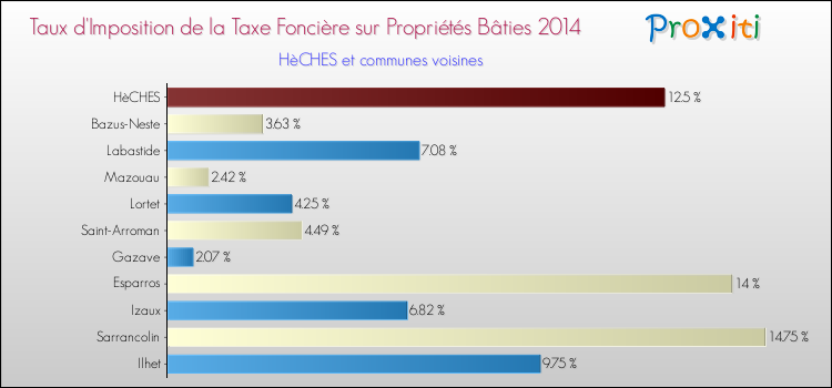 Taux d'imposition de la taxe foncière sur le bati 2014 pour HèCHES et les communes proches Comparaison des taux d'imposition de la taxe foncière sur le bati 2014 pour HèCHES et les communes voisines