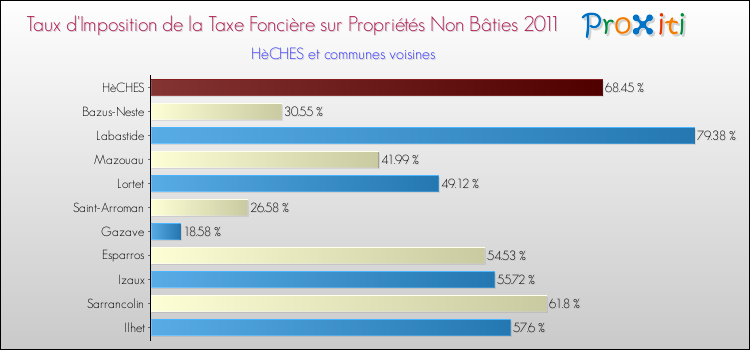 Taux d'imposition de la taxe foncière sur les immeubles et terrains non batis 2011 pour HèCHES et les communes proches Comparaison des taux d'imposition de la taxe foncière sur les immeubles et terrains non batis 2011 pour HèCHES et les communes voisines