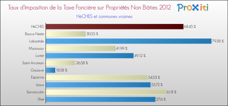 Taux d'imposition de la taxe foncière sur les immeubles et terrains non batis 2012 pour HèCHES et les communes proches Comparaison des taux d'imposition de la taxe foncière sur les immeubles et terrains non batis 2012 pour HèCHES et les communes voisines