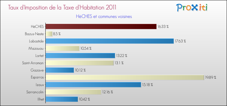 Taux d'imposition de la taxe d'habitation 2011 pour HèCHES et les communes proches Comparaison des taux d'imposition de la taxe d'habitation 2011 pour HèCHES et les communes voisines