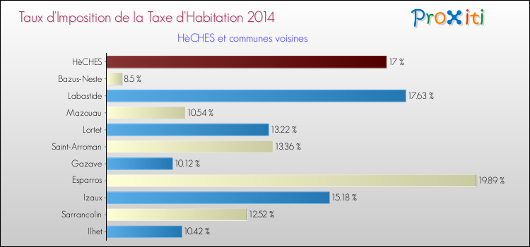 Taux d'imposition de la taxe d'habitation 2014 pour HèCHES et les communes proches Comparaison des taux d'imposition de la taxe d'habitation 2014 pour HèCHES et les communes voisines