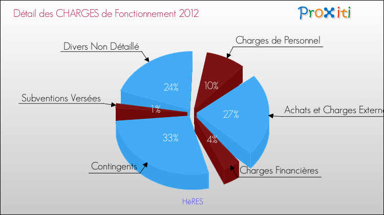 Décomposition des Charges de Fonctionnement 2012 de la commune de HèRES Charges de Fonctionnement 2012 pour la commune de HèRES