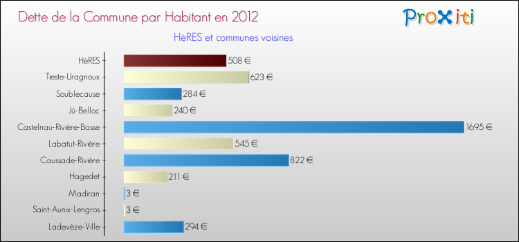 Dette par habitant de la commune en 2012 pour HèRES et les communes proches Comparaison de la dette par habitant de la commune en 2012 pour HèRES et les communes voisines