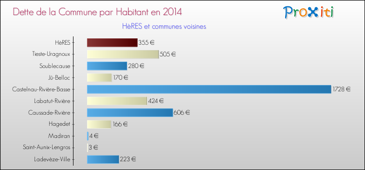 Dette par habitant de la commune en 2014 pour HèRES et les communes proches Comparaison de la dette par habitant de la commune en 2014 pour HèRES et les communes voisines