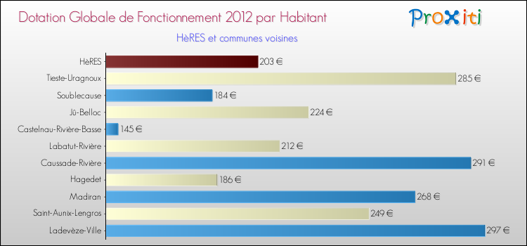 Montant des dotations globales de fonctionnement DGF par Habitant pour HèRES et les communes proches Comparaison des des dotations globales de fonctionnement DGF par habitant pour HèRES et les communes voisines