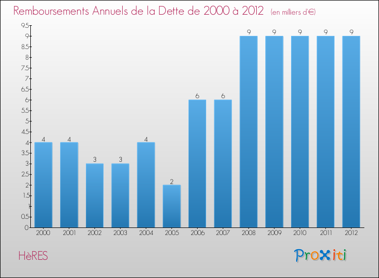 Evolution de l'annuité de la dette pour la commune de HèRES de 2000 à 2012 Annuités de la dette pour HèRES de 2000 à 2012