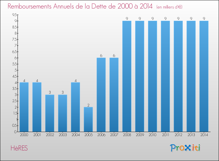 Evolution de l'annuité de la dette pour la commune de HèRES de 2000 à 2014 Annuités de la dette pour HèRES de 2000 à 2014