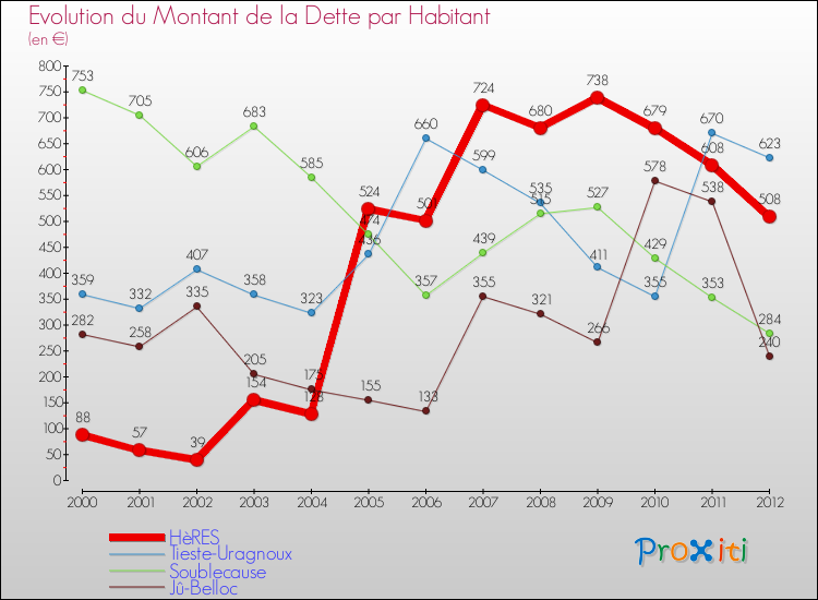 Evolution de la dette par habitant pour la commune de HèRES et les communes proches de 2000 à 2012 Comparaison de la dette par habitant pour HèRES et les communes voisines de 2000 à 2012