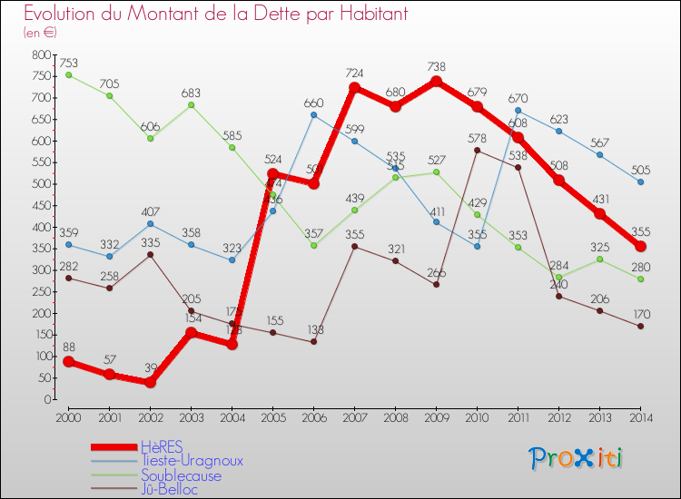 Evolution de la dette par habitant pour la commune de HèRES et les communes proches de 2000 à 2014 Comparaison de la dette par habitant pour HèRES et les communes voisines de 2000 à 2014