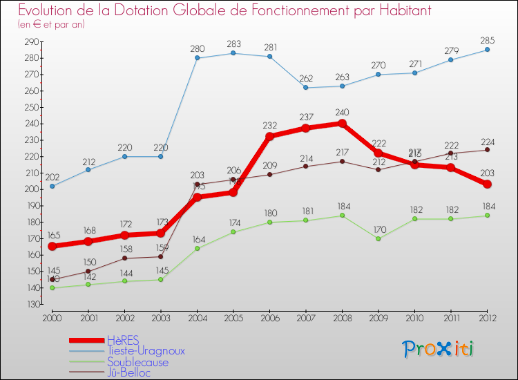 Evolution et montant de la dotation globale de fonctionnement par Habitant pour HèRES et les communes proches Comparaison des dotations globales de fonctionnement par habitant pour HèRES et les communes voisines