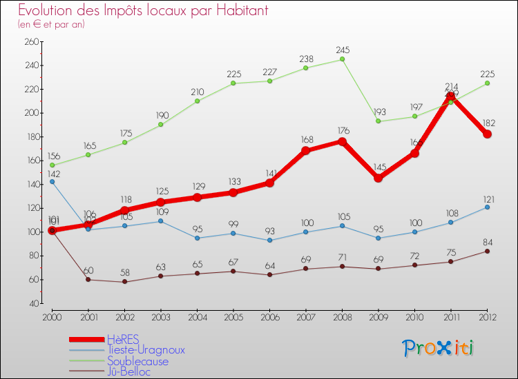 Evolution et montant des impôts locaux par Habitant pour HèRES et les communes proches Comparaison des impôts locaux par habitant pour HèRES et les communes voisines