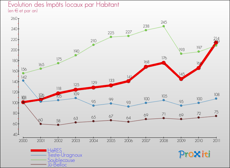 Evolution et montant des impôts locaux par Habitant pour HèRES et les communes proches Comparaison des impôts locaux par habitant pour HèRES et les communes voisines