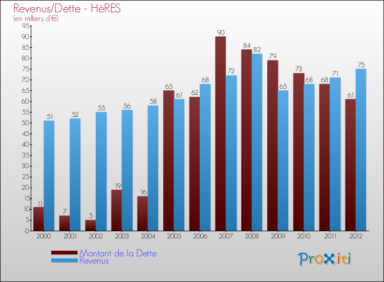 Evolution comparée de la dette et des revenus pour la commune de HèRES de 2000 à 2012 Comparaison de la dette et des revenus pour HèRES de 2000 à 2012
