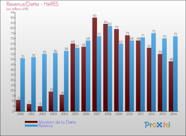 Evolution comparée de la dette et des revenus pour la commune de HèRES de 2000 à 2014 Comparaison de la dette et des revenus pour HèRES de 2000 à 2014