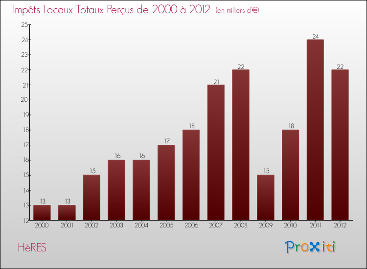 Evolution des Impôts Locaux pour la commune de HèRES de 2000 à 2012 Evolution des Impôts Locaux pour HèRES de 2000 à 2012
