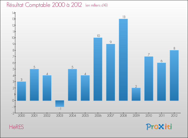 Evolution du résultat comptable pour la commune de HèRES de 2000 à 2012 Evolution du résultat comptable pour HèRES de 2000 à 2012