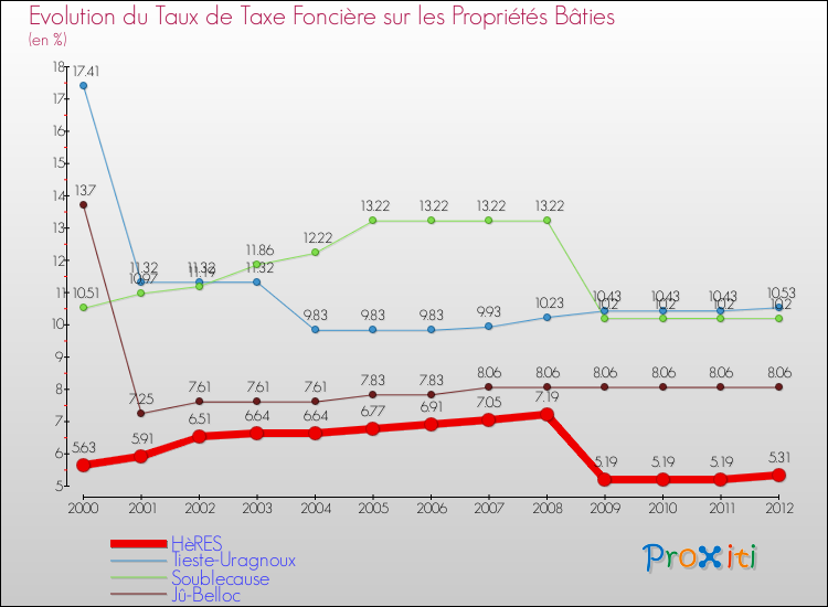 Evolution du taux de la taxe foncière sur le bati pour HèRES et les communes proches de 2000 à 2012 Comparaison des taux de taxe foncière sur le bati pour HèRES et les communes voisines de 2000 à 2012