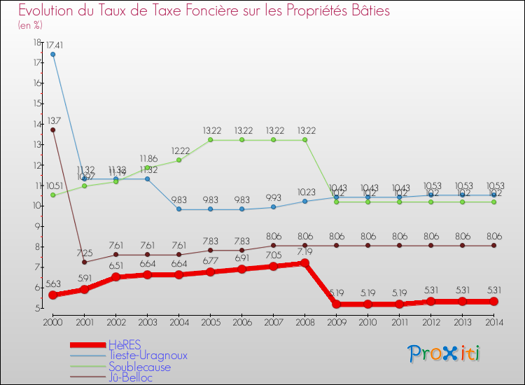 Evolution du taux de la taxe foncière sur le bati pour HèRES et les communes proches de 2000 à 2014 Comparaison des taux de taxe foncière sur le bati pour HèRES et les communes voisines de 2000 à 2014