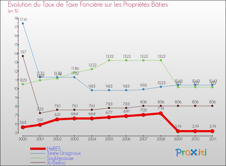 Evolution du taux de la taxe foncière sur le bati pour HèRES et les communes proches Comparaison des taux de taxe foncière sur le bati pour HèRES et les communes voisines