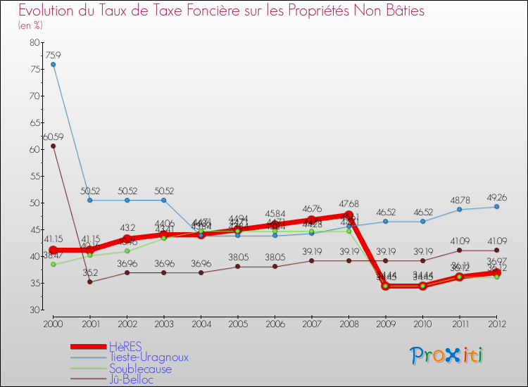 Evolution du taux de la taxe foncière sur les immeubles et terrains non batis pour HèRES et les communes proches de 2000 à 2012 Comparaison des taux de la taxe foncière sur les immeubles et terrains non batis pour HèRES et les communes voisines de 2000 à 2012