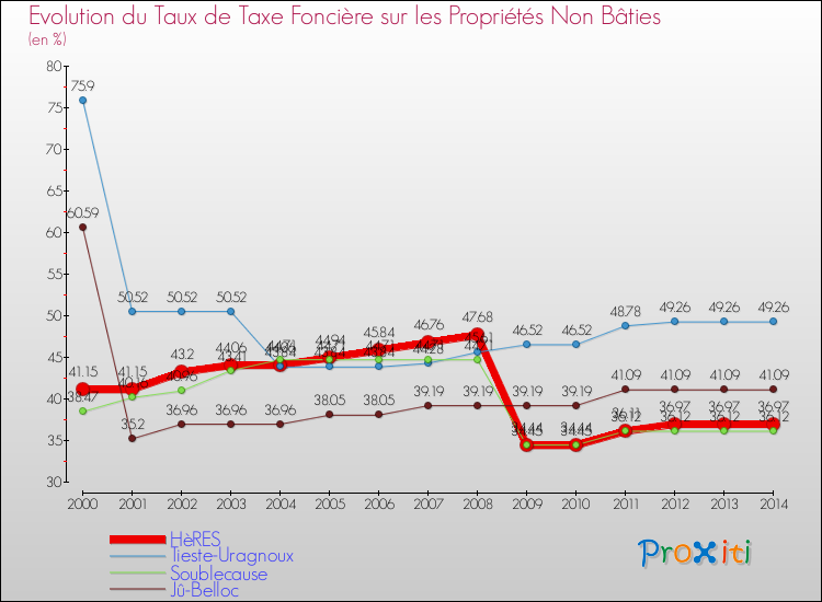 Evolution du taux de la taxe foncière sur les immeubles et terrains non batis pour HèRES et les communes proches de 2000 à 2014 Comparaison des taux de la taxe foncière sur les immeubles et terrains non batis pour HèRES et les communes voisines de 2000 à 2014