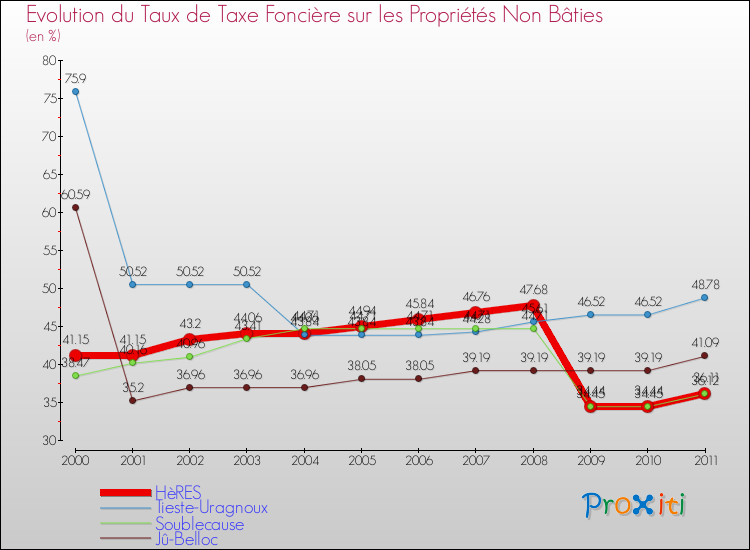 Evolution du taux de la taxe foncière sur les immeubles et terrains non batis pour HèRES et les communes proches Comparaison des taux de la taxe foncière sur les immeubles et terrains non batis pour HèRES et les communes voisines