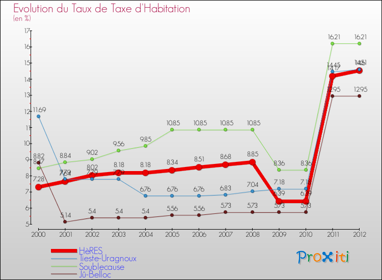 Evolution du taux de la taxe d'habitation pour HèRES et les communes proches Comparaison des taux de la taxe d'habitation pour HèRES et les communes voisines