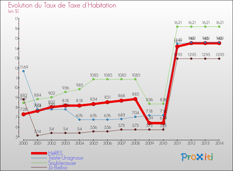 Evolution du taux de la taxe d'habitation pour HèRES et les communes proches de 2000 à 2014 Comparaison des taux de la taxe d'habitation pour HèRES et les communes voisines de 2000 à 2014