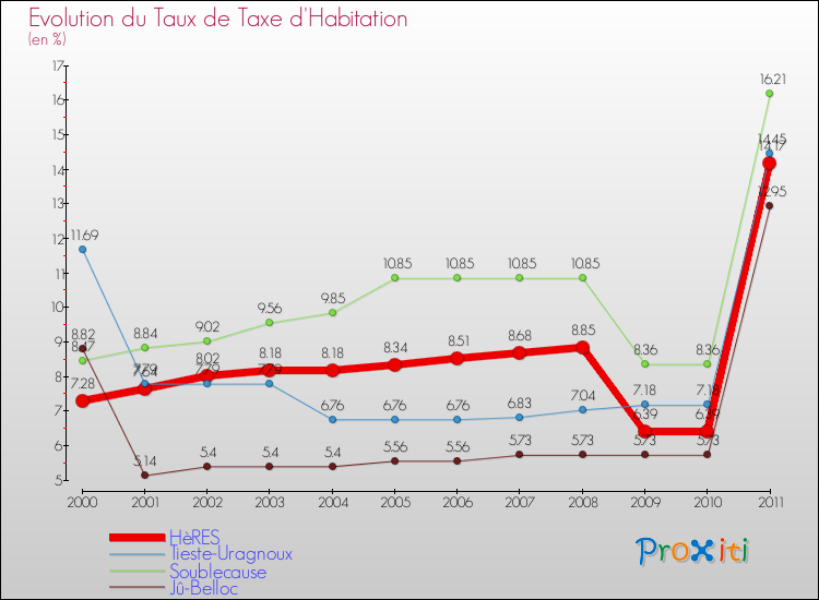 Evolution du taux de la taxe d'habitation pour HèRES et les communes proches Comparaison des taux de la taxe d'habitation pour HèRES et les communes voisines