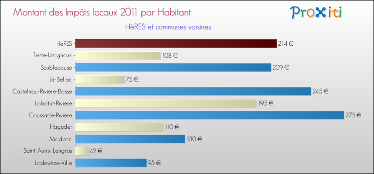 Montant des impôts locaux par Habitant pour HèRES et les communes proches Comparaison des impôts locaux par habitant pour HèRES et les communes voisines