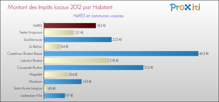 Montant des impôts locaux par Habitant pour HèRES et les communes proches Comparaison des impôts locaux par habitant pour HèRES et les communes voisines