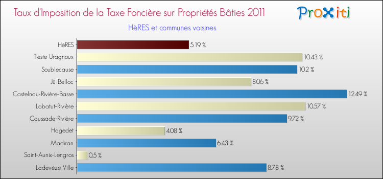 Taux d'imposition de la taxe foncière sur le bati 2011 pour HèRES et les communes proches Comparaison des taux d'imposition de la taxe foncière sur le bati 2011 pour HèRES et les communes voisines