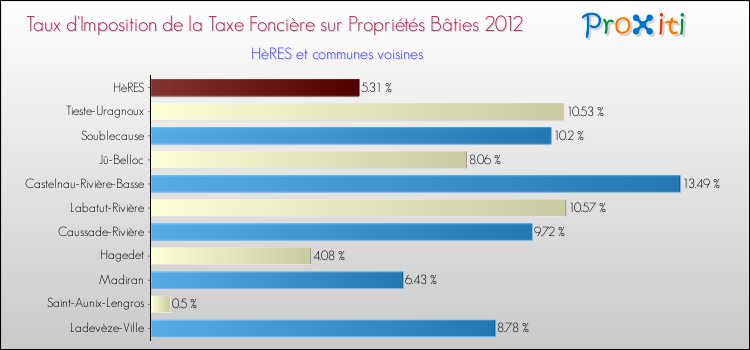 Taux d'imposition de la taxe foncière sur le bati 2012 pour HèRES et les communes proches Comparaison des taux d'imposition de la taxe foncière sur le bati 2012 pour HèRES et les communes voisines