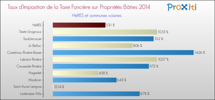 Taux d'imposition de la taxe foncière sur le bati 2014 pour HèRES et les communes proches Comparaison des taux d'imposition de la taxe foncière sur le bati 2014 pour HèRES et les communes voisines