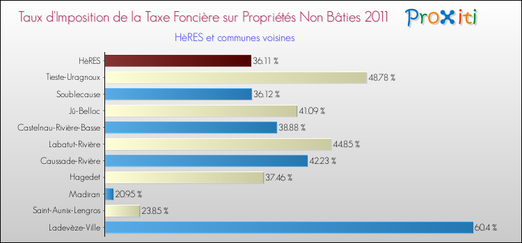 Taux d'imposition de la taxe foncière sur les immeubles et terrains non batis 2011 pour HèRES et les communes proches Comparaison des taux d'imposition de la taxe foncière sur les immeubles et terrains non batis 2011 pour HèRES et les communes voisines