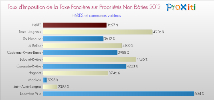 Taux d'imposition de la taxe foncière sur les immeubles et terrains non batis 2012 pour HèRES et les communes proches Comparaison des taux d'imposition de la taxe foncière sur les immeubles et terrains non batis 2012 pour HèRES et les communes voisines