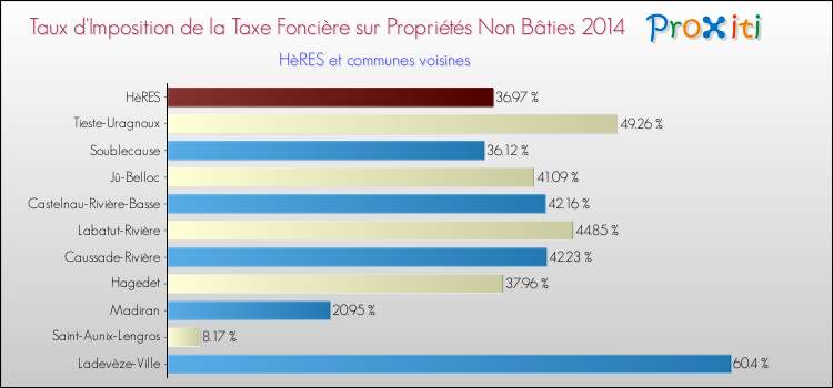 Taux d'imposition de la taxe foncière sur les immeubles et terrains non batis 2014 pour HèRES et les communes proches Comparaison des taux d'imposition de la taxe foncière sur les immeubles et terrains non batis 2014 pour HèRES et les communes voisines