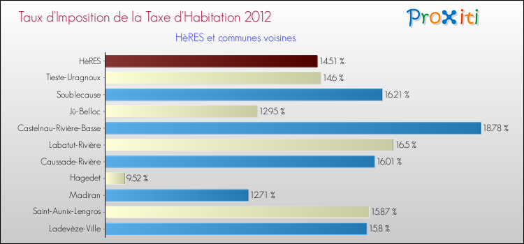 Taux d'imposition de la taxe d'habitation 2012 pour HèRES et les communes proches Comparaison des taux d'imposition de la taxe d'habitation 2012 pour HèRES et les communes voisines