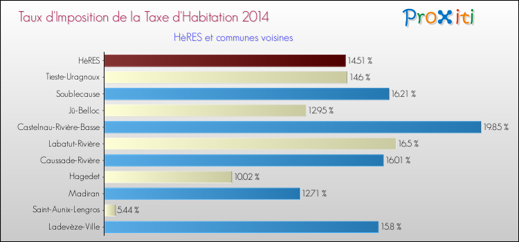 Taux d'imposition de la taxe d'habitation 2014 pour HèRES et les communes proches Comparaison des taux d'imposition de la taxe d'habitation 2014 pour HèRES et les communes voisines