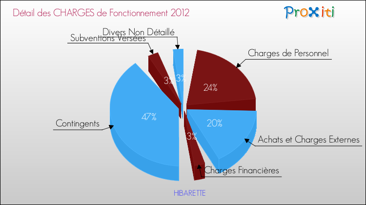Décomposition des Charges de Fonctionnement 2012 de la commune de HIBARETTE Charges de Fonctionnement 2012 pour la commune de HIBARETTE