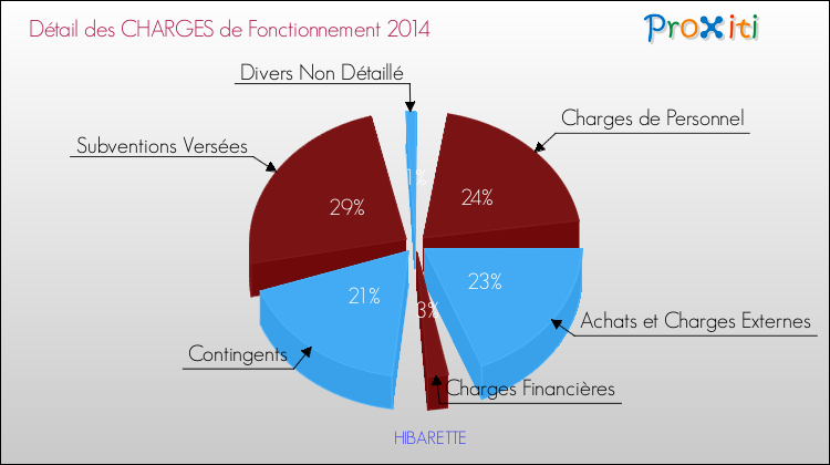 Décomposition des Charges de Fonctionnement 2014 de la commune de HIBARETTE Charges de Fonctionnement 2014 pour la commune de HIBARETTE
