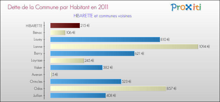 Dette par habitant de la commune en 2011 pour HIBARETTE et les communes proches Comparaison de la dette par habitant de la commune en 2011 pour HIBARETTE et les communes voisines