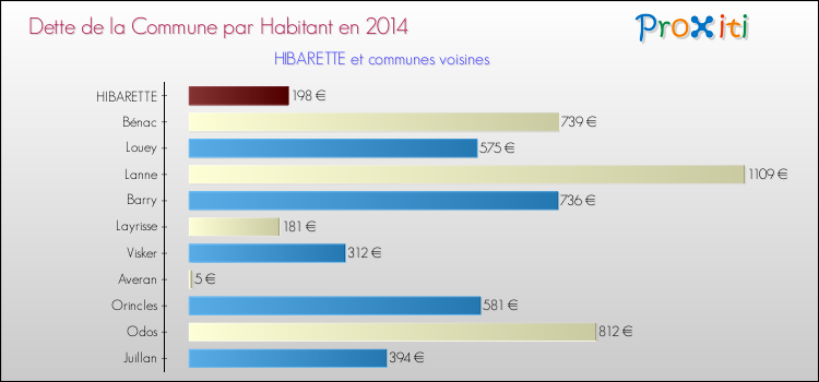 Dette par habitant de la commune en 2014 pour HIBARETTE et les communes proches Comparaison de la dette par habitant de la commune en 2014 pour HIBARETTE et les communes voisines