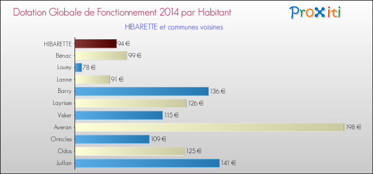 Montant des dotations globales de fonctionnement DGF par Habitant pour HIBARETTE et les communes proches en 2014. Comparaison des des dotations globales de fonctionnement DGF par habitant pour HIBARETTE et les communes voisines en 2014.