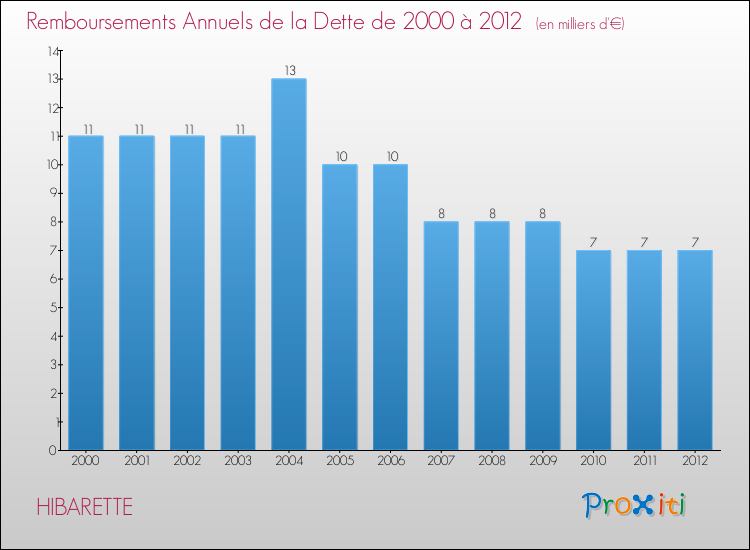 Evolution de l'annuité de la dette pour la commune de HIBARETTE de 2000 à 2012 Annuités de la dette pour HIBARETTE de 2000 à 2012