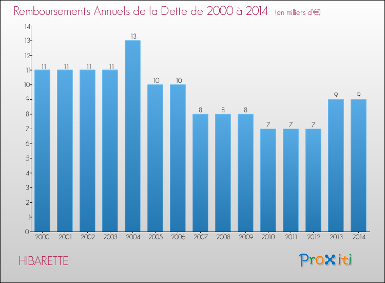 Evolution de l'annuité de la dette pour la commune de HIBARETTE de 2000 à 2014 Annuités de la dette pour HIBARETTE de 2000 à 2014