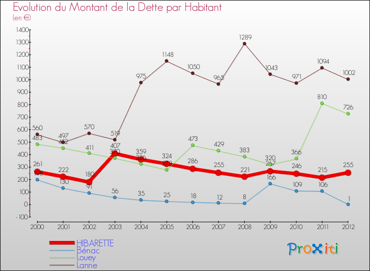 Evolution de la dette par habitant pour la commune de HIBARETTE et les communes proches de 2000 à 2012 Comparaison de la dette par habitant pour HIBARETTE et les communes voisines de 2000 à 2012