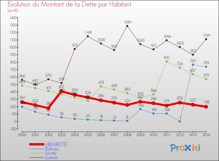 Evolution de la dette par habitant pour la commune de HIBARETTE et les communes proches de 2000 à 2014 Comparaison de la dette par habitant pour HIBARETTE et les communes voisines de 2000 à 2014