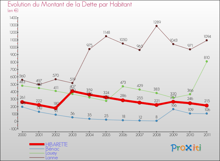Evolution de la dette par habitant pour la commune de HIBARETTE et les communes proches Comparaison de la dette par habitant pour HIBARETTE et les communes voisines